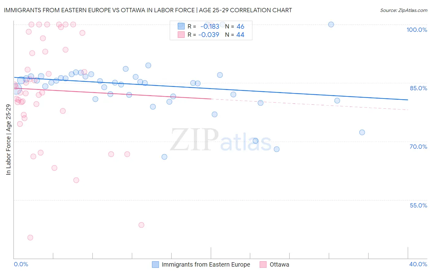 Immigrants from Eastern Europe vs Ottawa In Labor Force | Age 25-29