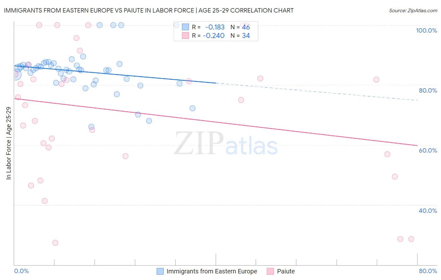 Immigrants from Eastern Europe vs Paiute In Labor Force | Age 25-29