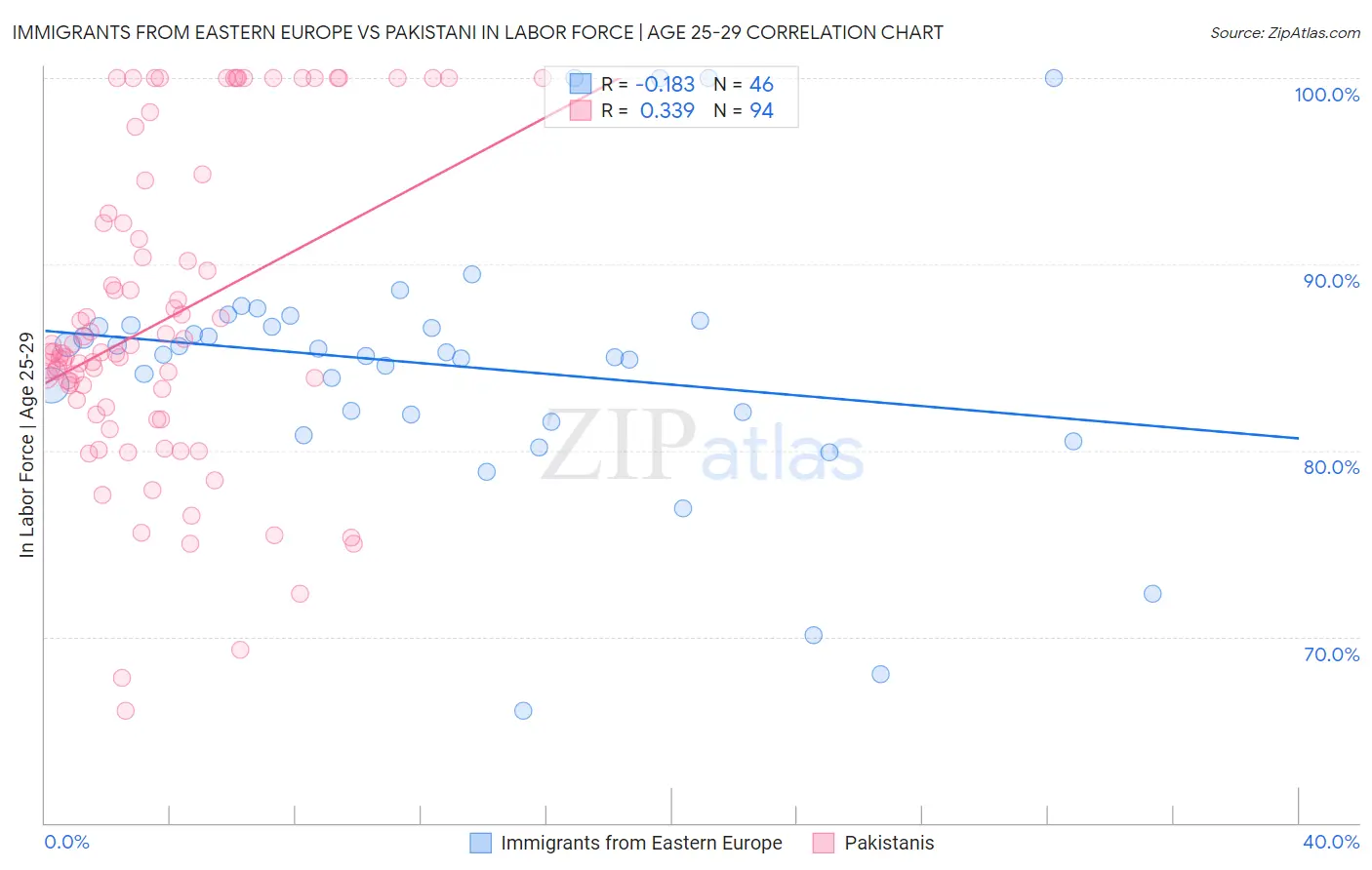 Immigrants from Eastern Europe vs Pakistani In Labor Force | Age 25-29