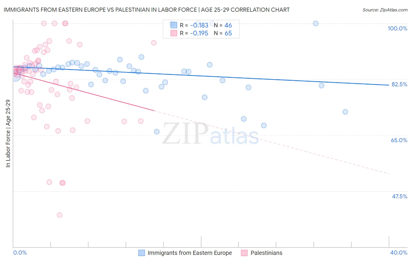 Immigrants from Eastern Europe vs Palestinian In Labor Force | Age 25-29