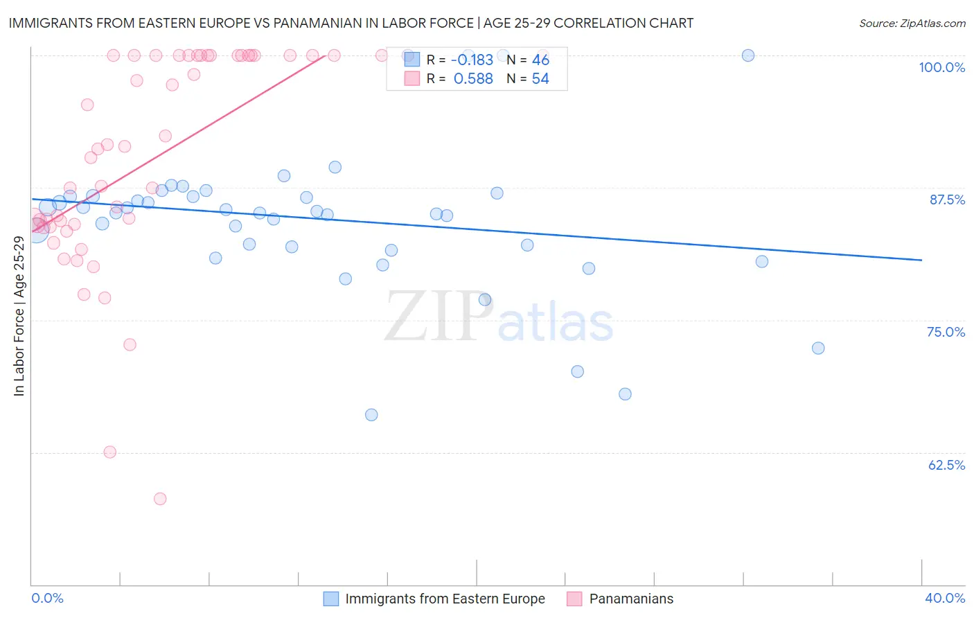 Immigrants from Eastern Europe vs Panamanian In Labor Force | Age 25-29
