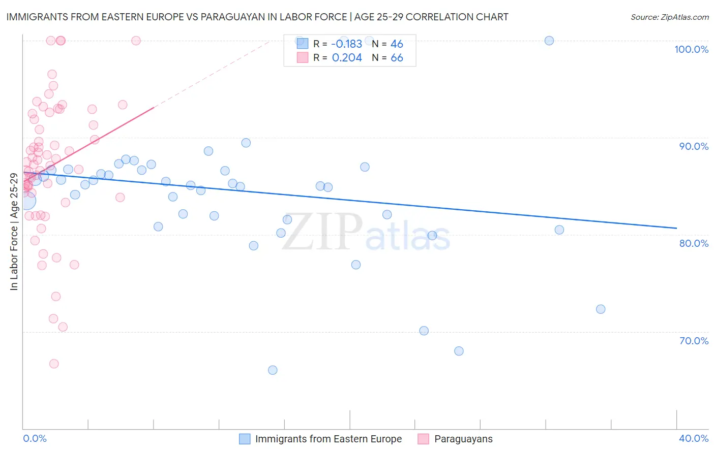 Immigrants from Eastern Europe vs Paraguayan In Labor Force | Age 25-29