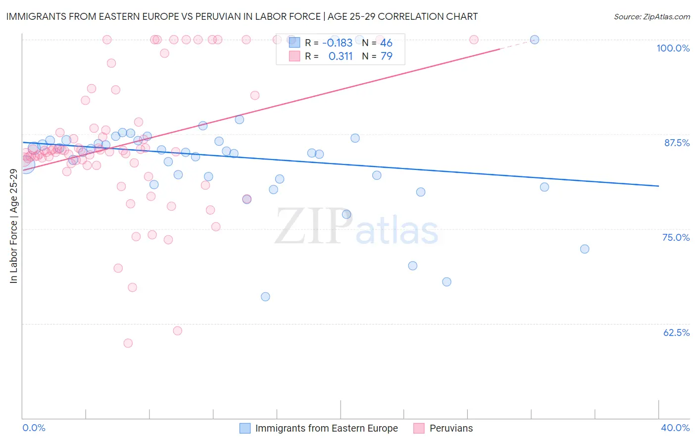 Immigrants from Eastern Europe vs Peruvian In Labor Force | Age 25-29
