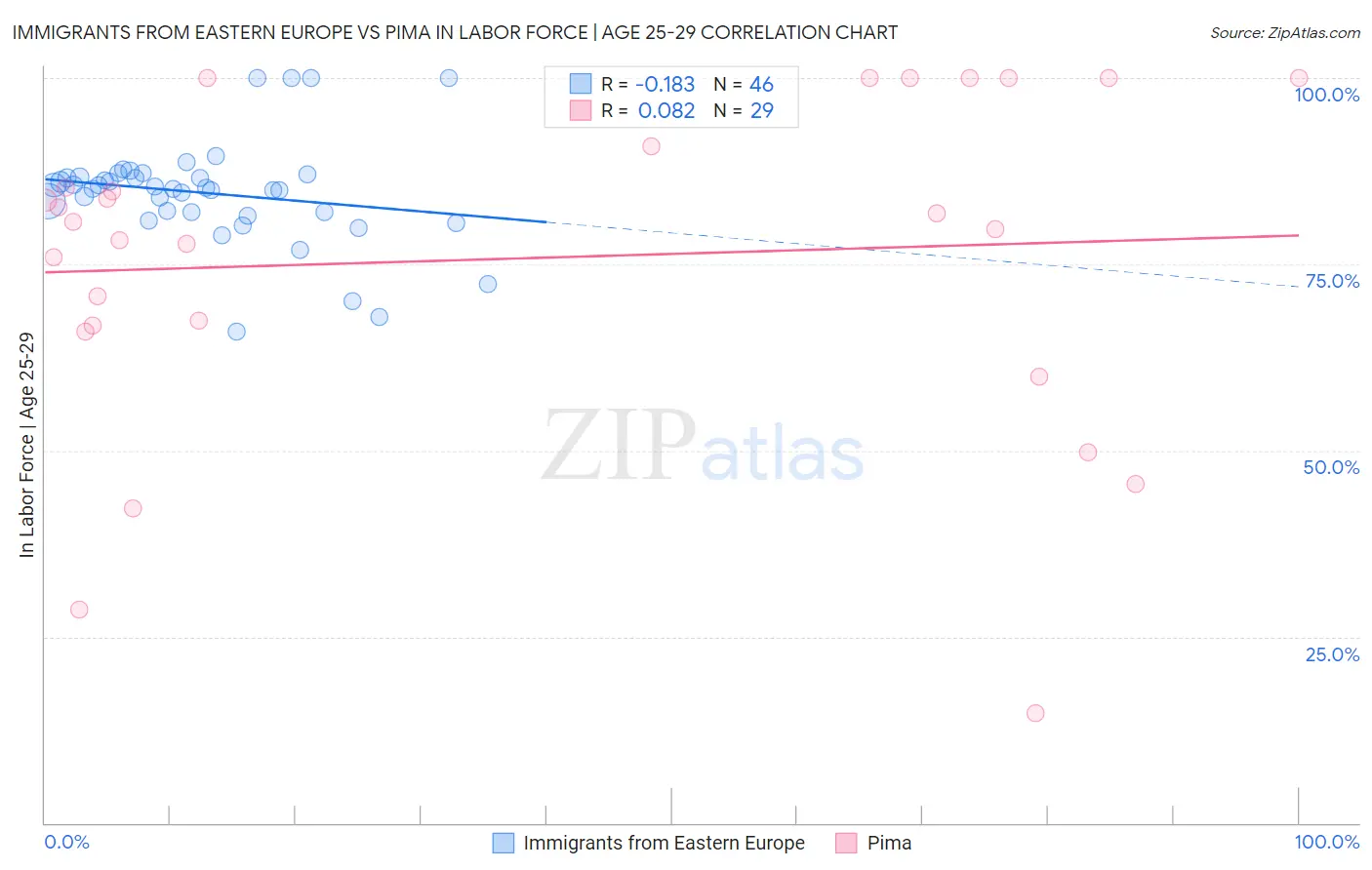 Immigrants from Eastern Europe vs Pima In Labor Force | Age 25-29