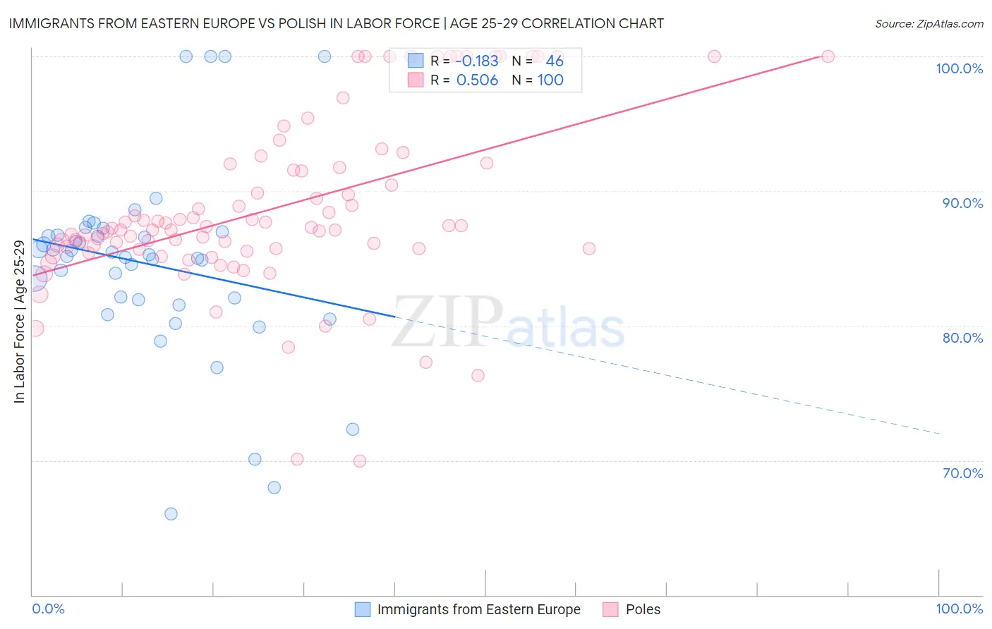 Immigrants from Eastern Europe vs Polish In Labor Force | Age 25-29