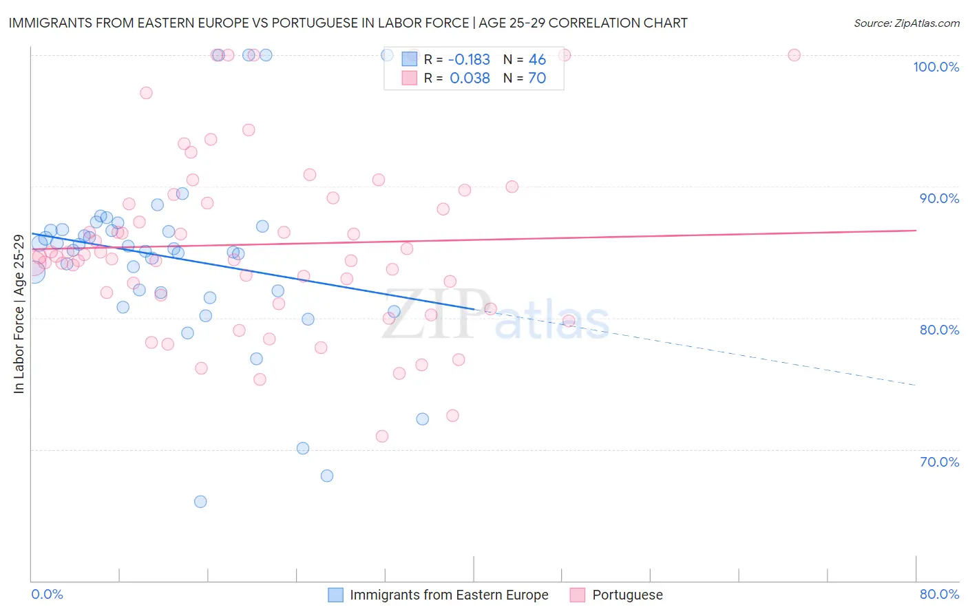 Immigrants from Eastern Europe vs Portuguese In Labor Force | Age 25-29