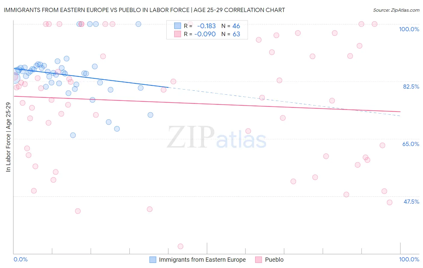 Immigrants from Eastern Europe vs Pueblo In Labor Force | Age 25-29