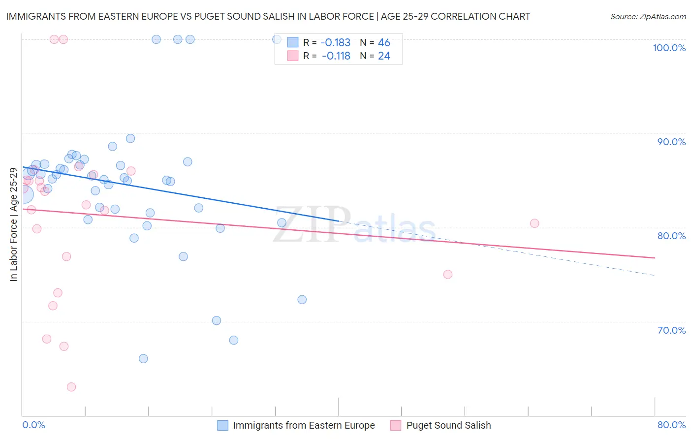Immigrants from Eastern Europe vs Puget Sound Salish In Labor Force | Age 25-29
