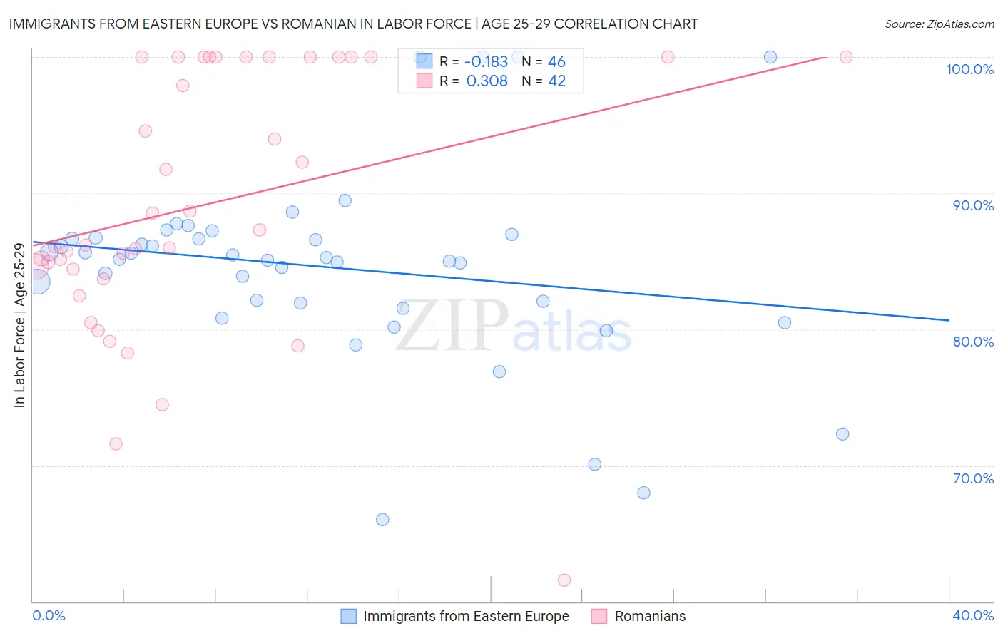 Immigrants from Eastern Europe vs Romanian In Labor Force | Age 25-29