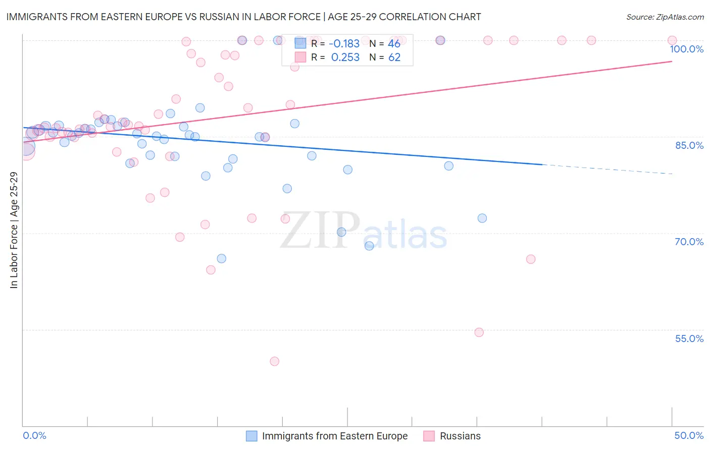 Immigrants from Eastern Europe vs Russian In Labor Force | Age 25-29