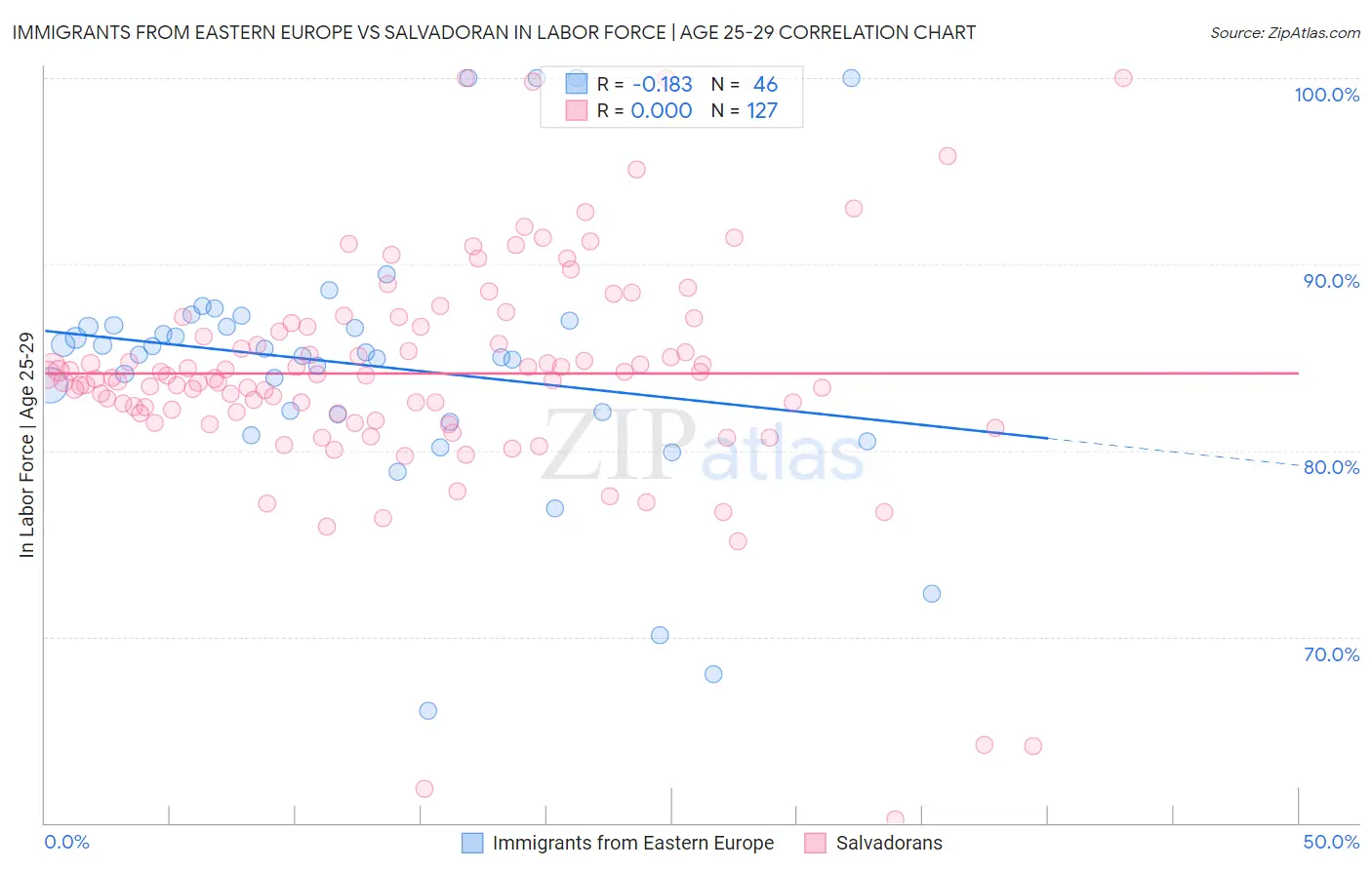Immigrants from Eastern Europe vs Salvadoran In Labor Force | Age 25-29