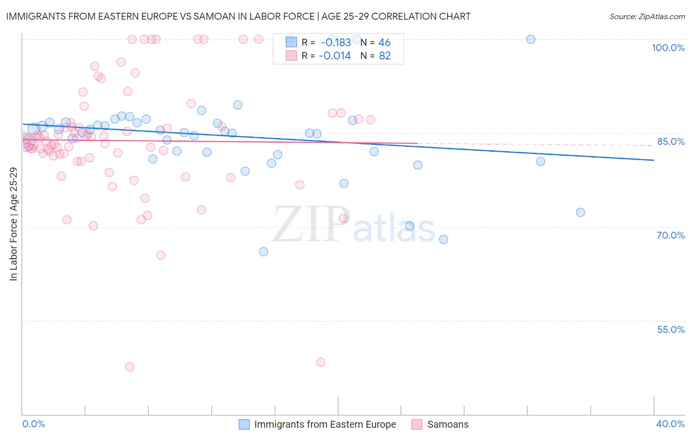 Immigrants from Eastern Europe vs Samoan In Labor Force | Age 25-29
