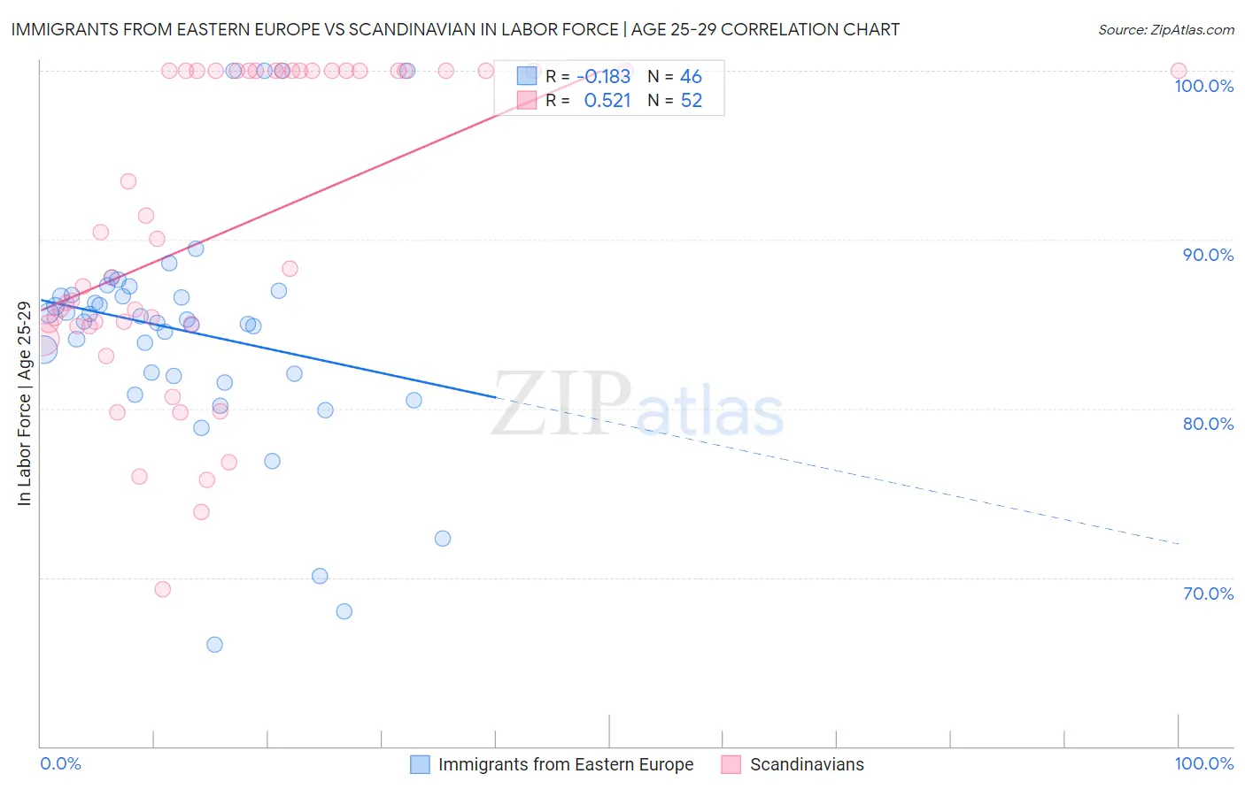 Immigrants from Eastern Europe vs Scandinavian In Labor Force | Age 25-29