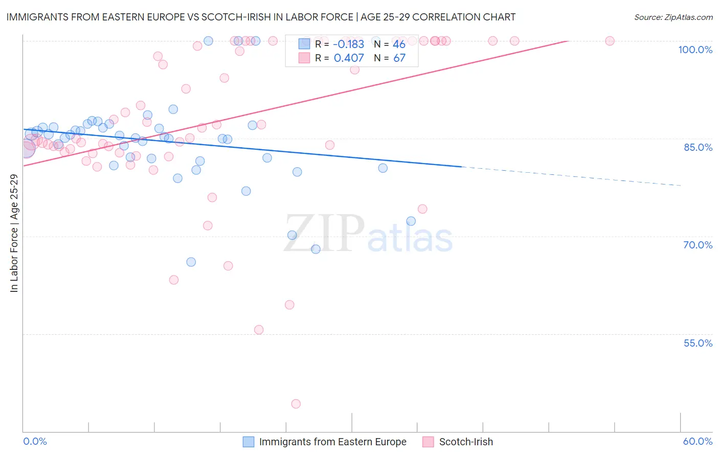Immigrants from Eastern Europe vs Scotch-Irish In Labor Force | Age 25-29