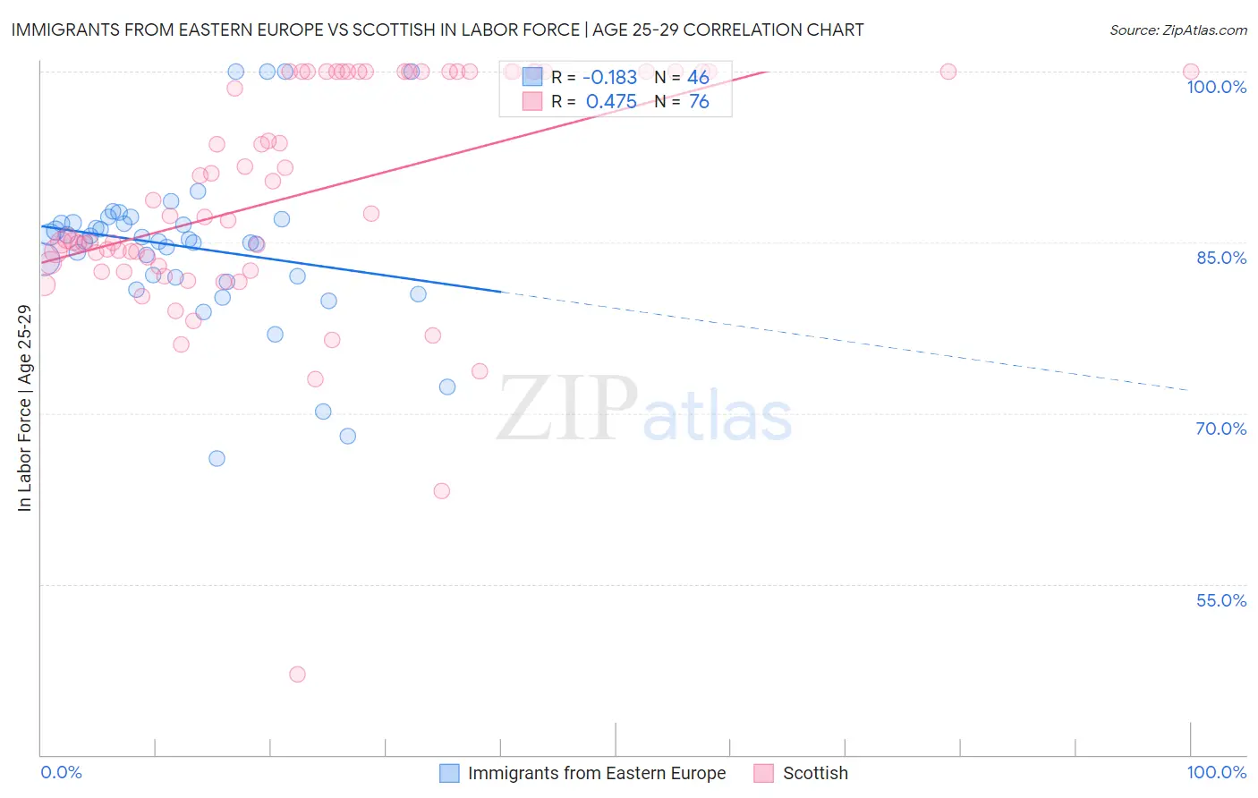 Immigrants from Eastern Europe vs Scottish In Labor Force | Age 25-29