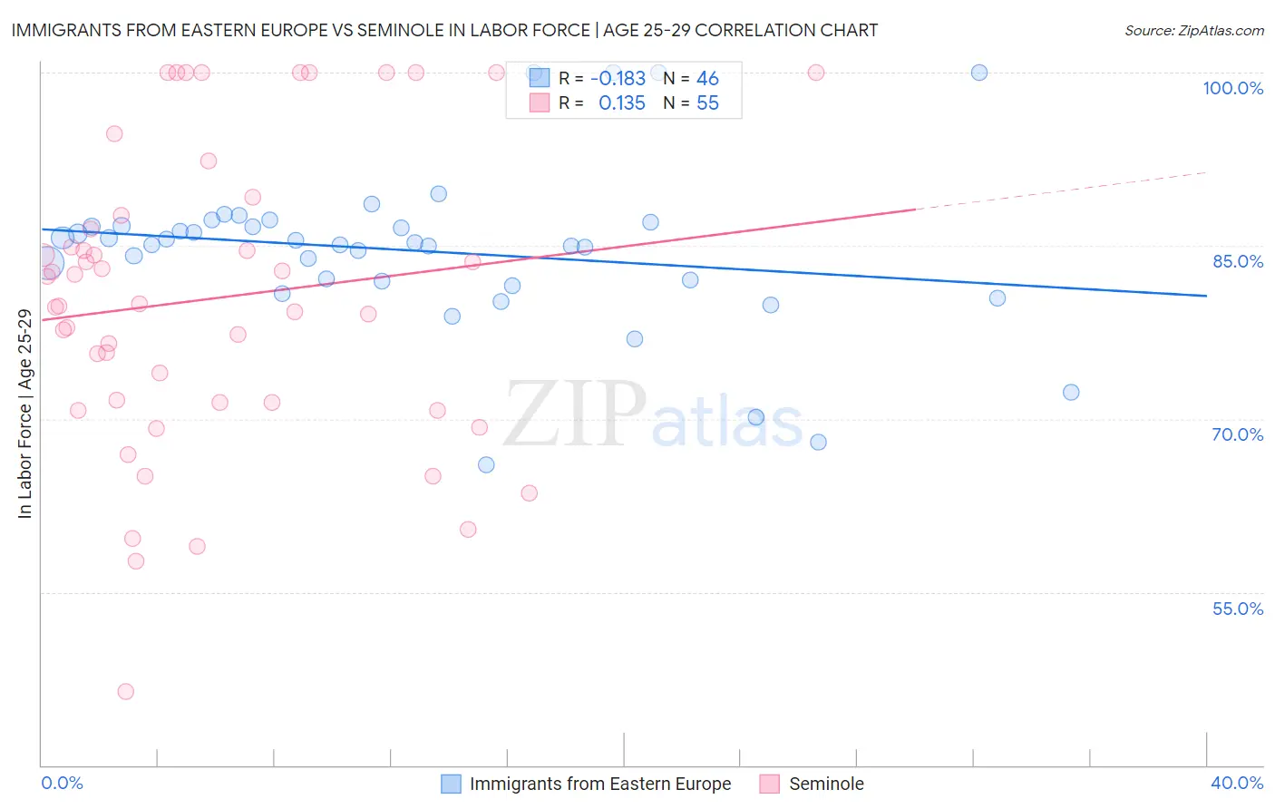 Immigrants from Eastern Europe vs Seminole In Labor Force | Age 25-29