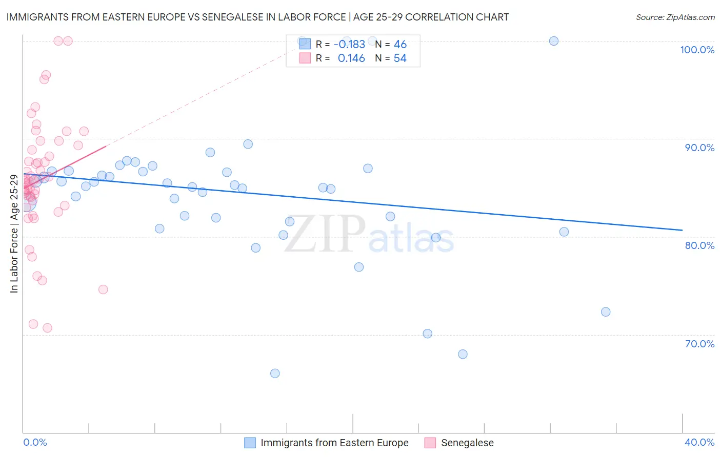 Immigrants from Eastern Europe vs Senegalese In Labor Force | Age 25-29