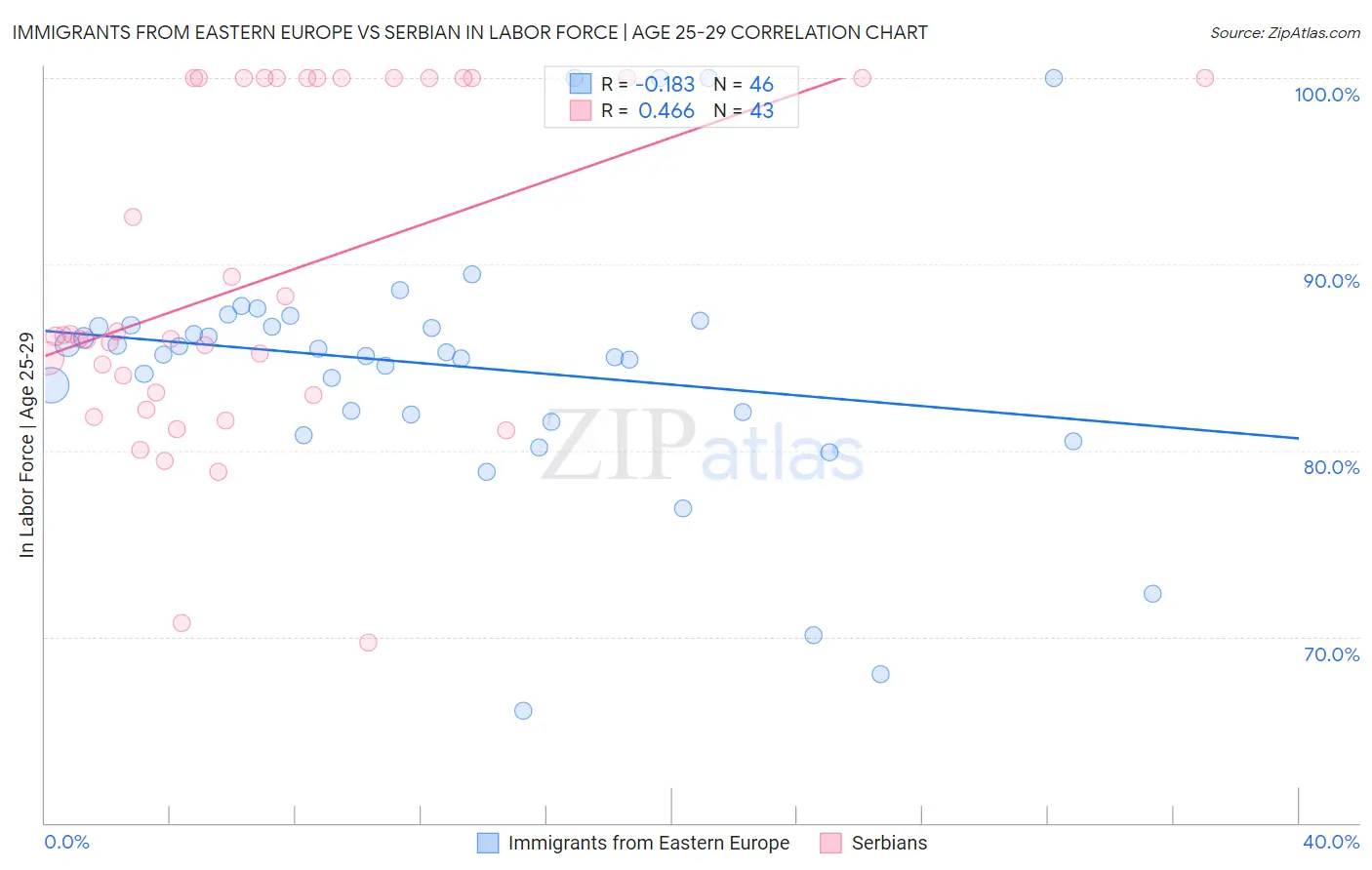 Immigrants from Eastern Europe vs Serbian In Labor Force | Age 25-29