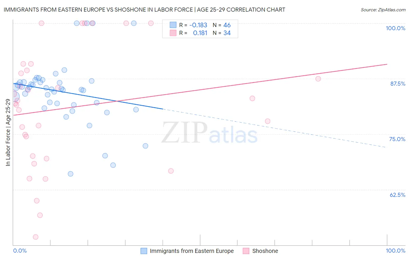 Immigrants from Eastern Europe vs Shoshone In Labor Force | Age 25-29