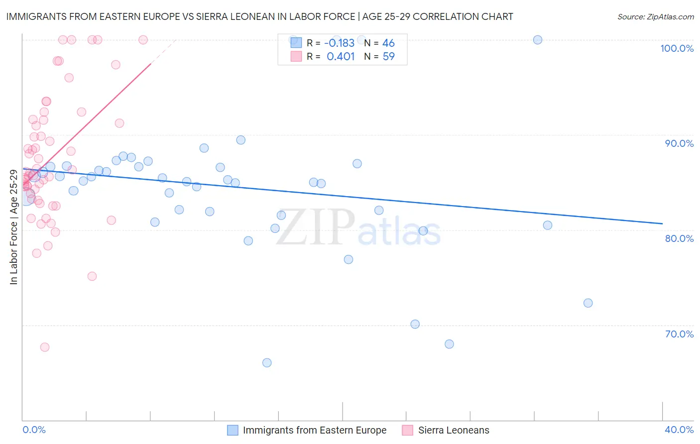 Immigrants from Eastern Europe vs Sierra Leonean In Labor Force | Age 25-29
