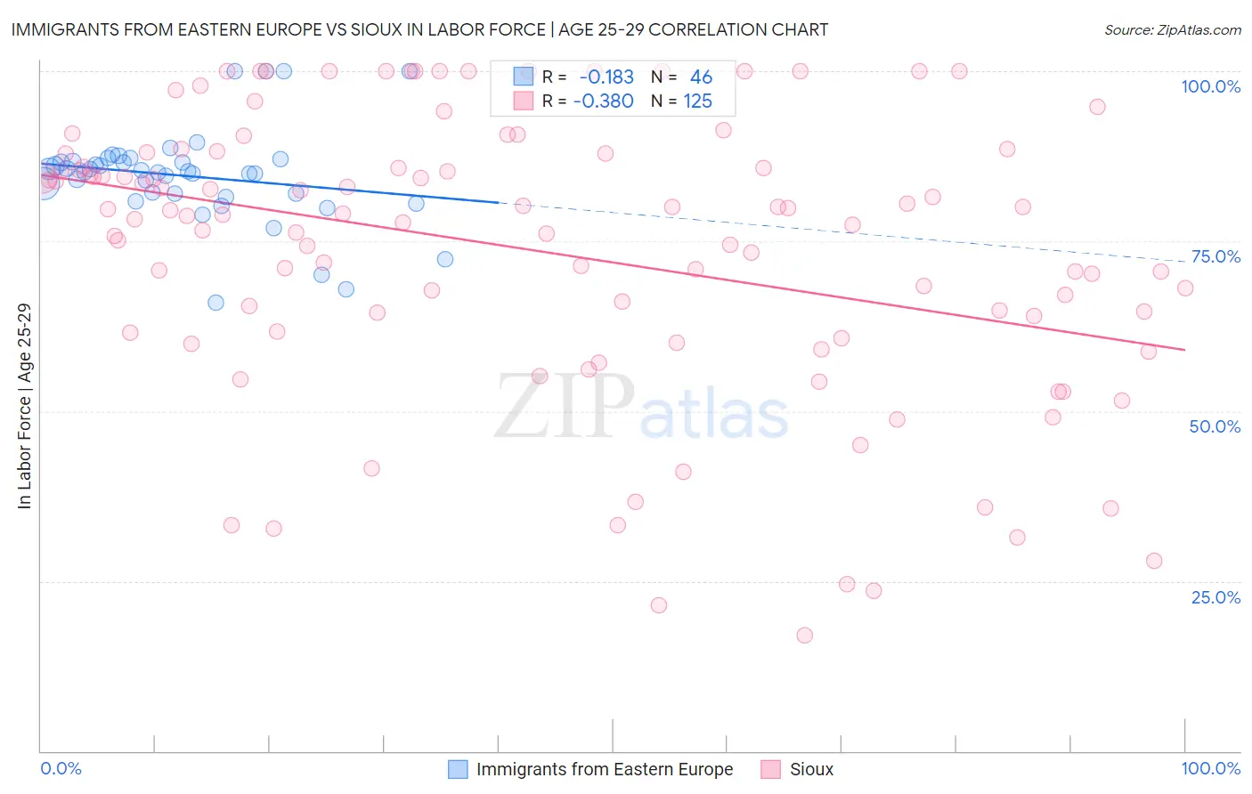 Immigrants from Eastern Europe vs Sioux In Labor Force | Age 25-29