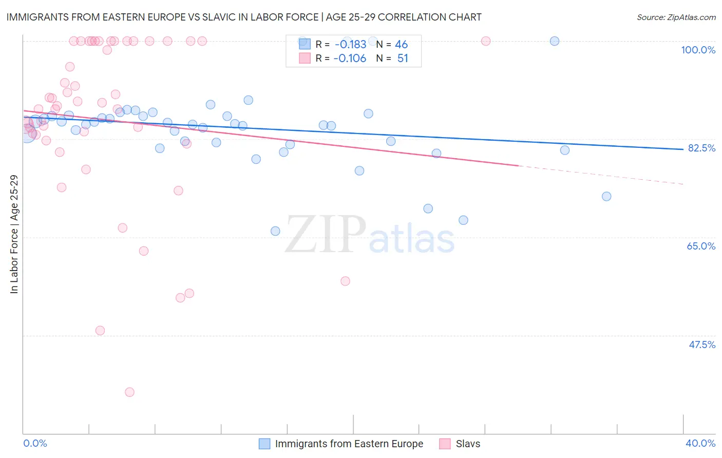 Immigrants from Eastern Europe vs Slavic In Labor Force | Age 25-29