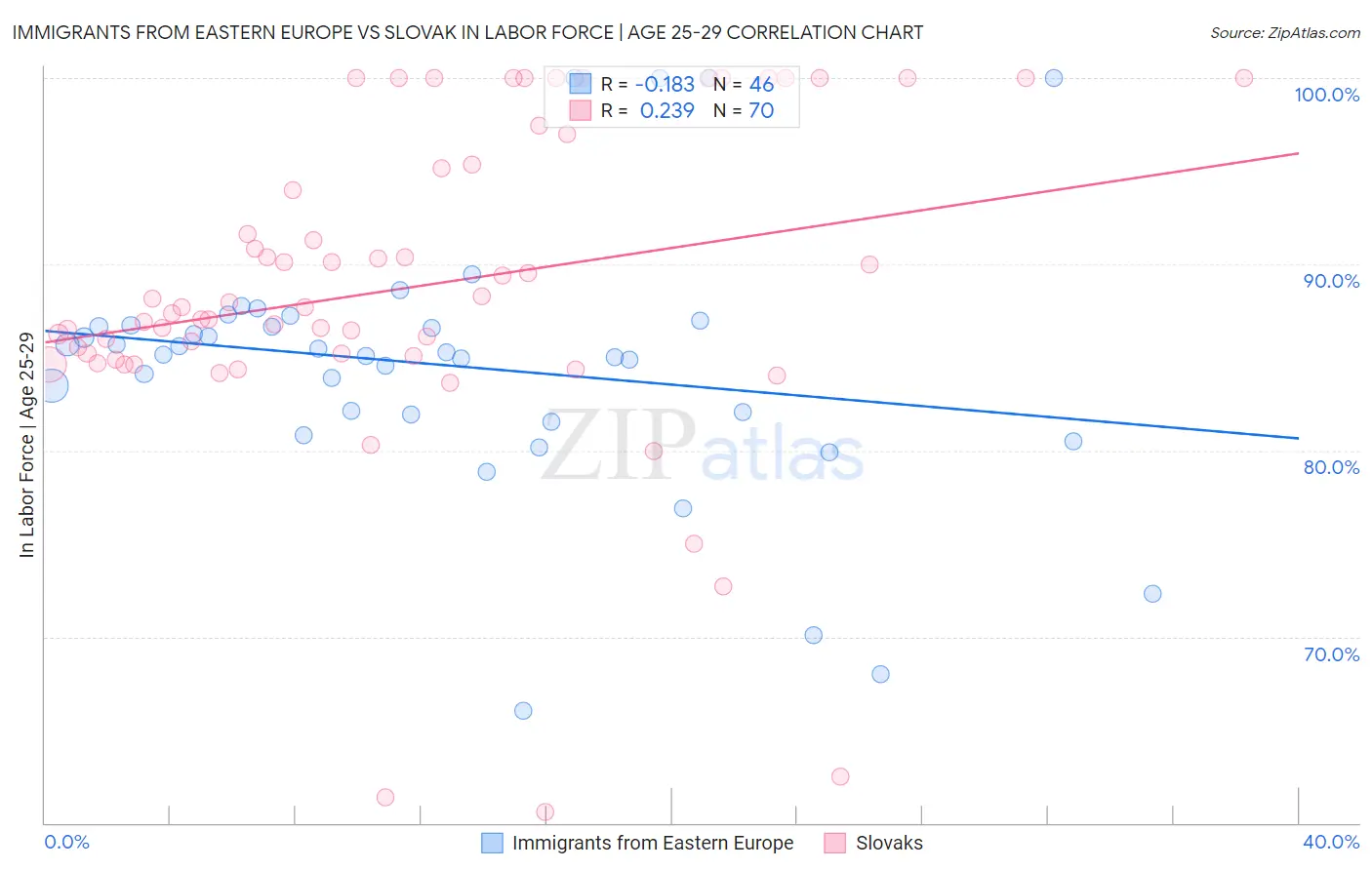 Immigrants from Eastern Europe vs Slovak In Labor Force | Age 25-29