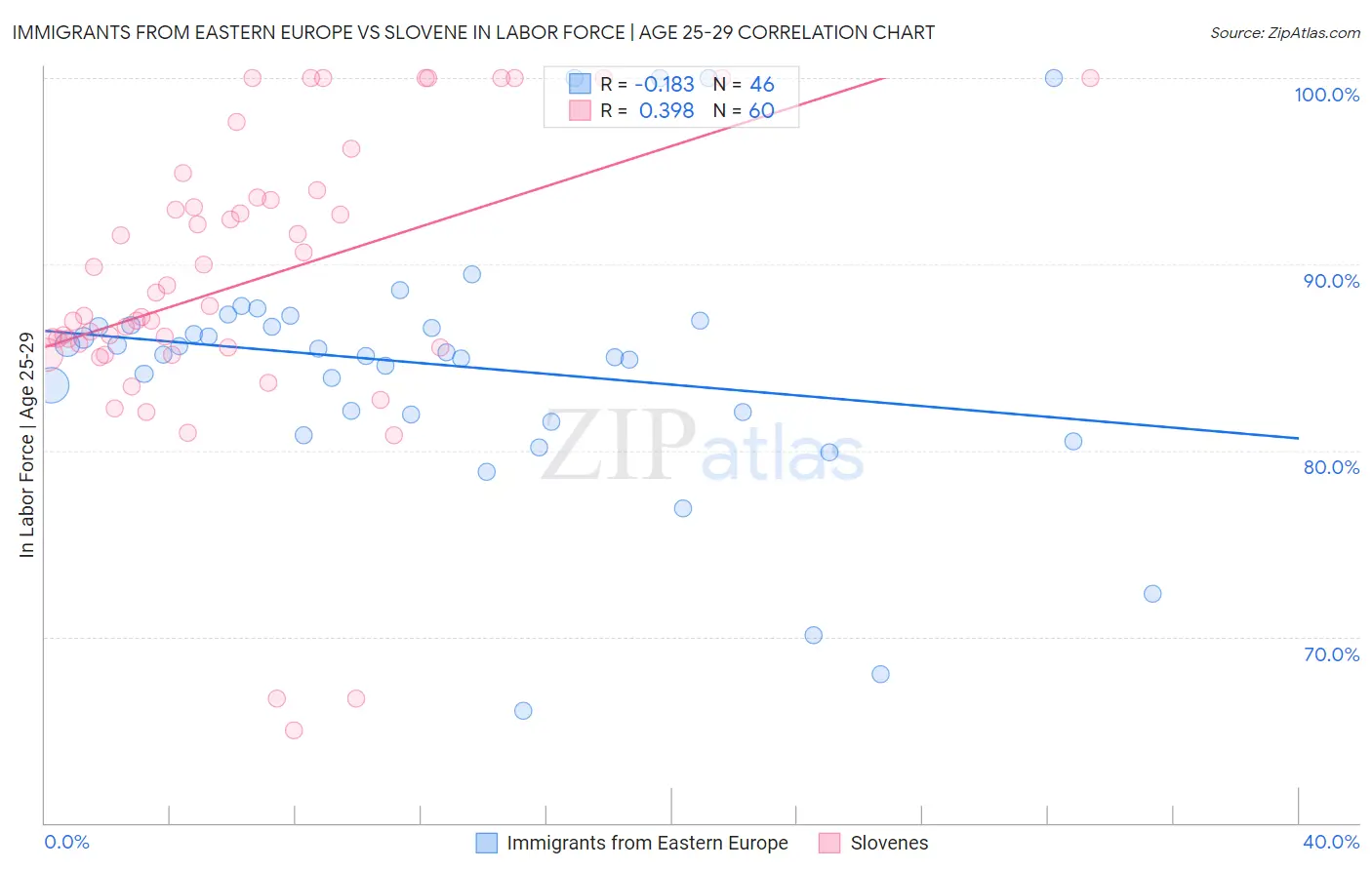 Immigrants from Eastern Europe vs Slovene In Labor Force | Age 25-29