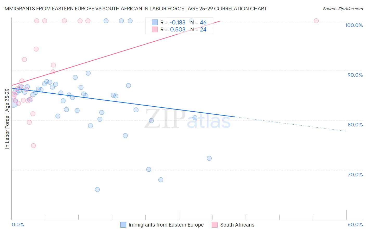 Immigrants from Eastern Europe vs South African In Labor Force | Age 25-29