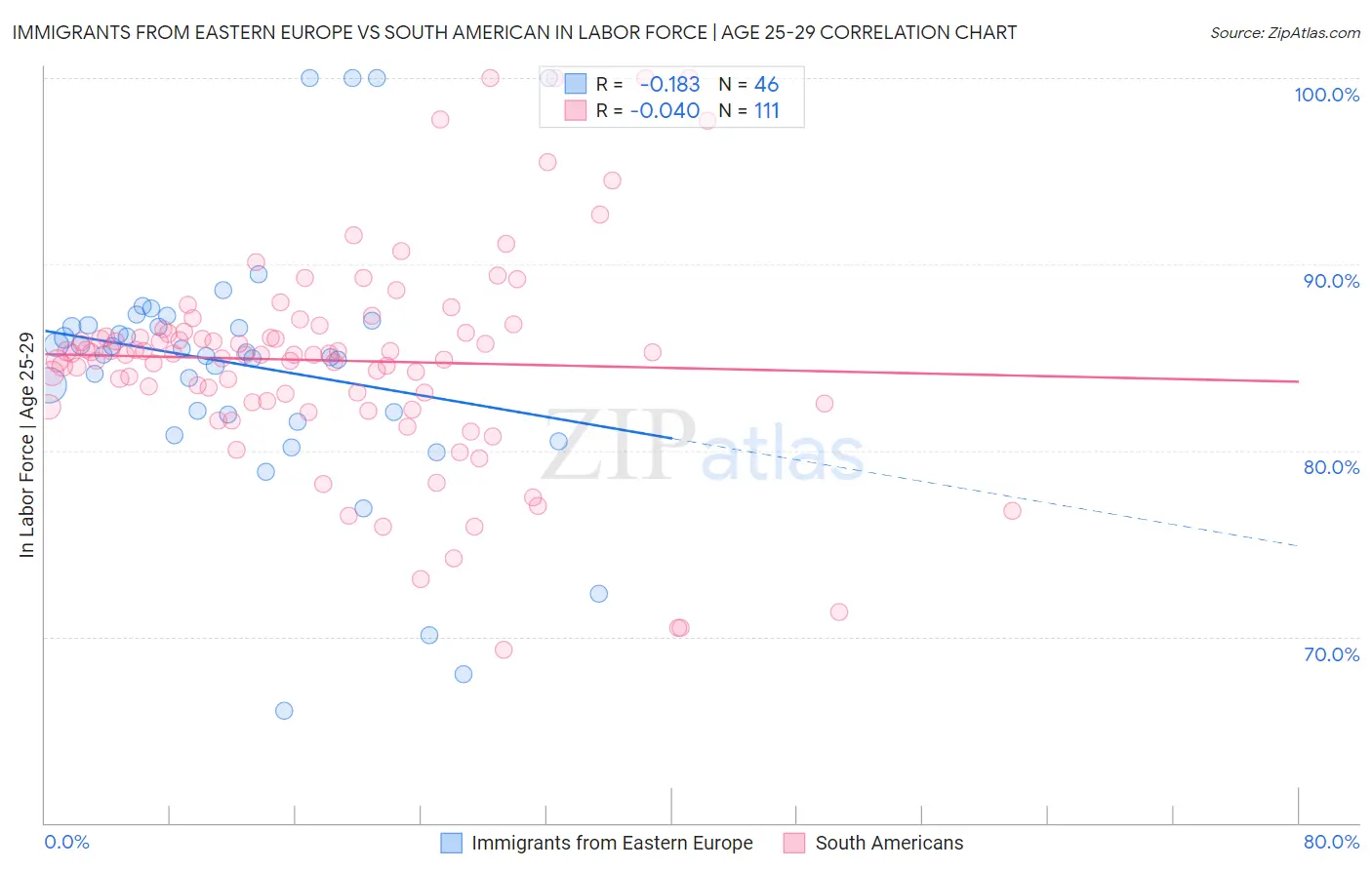 Immigrants from Eastern Europe vs South American In Labor Force | Age 25-29