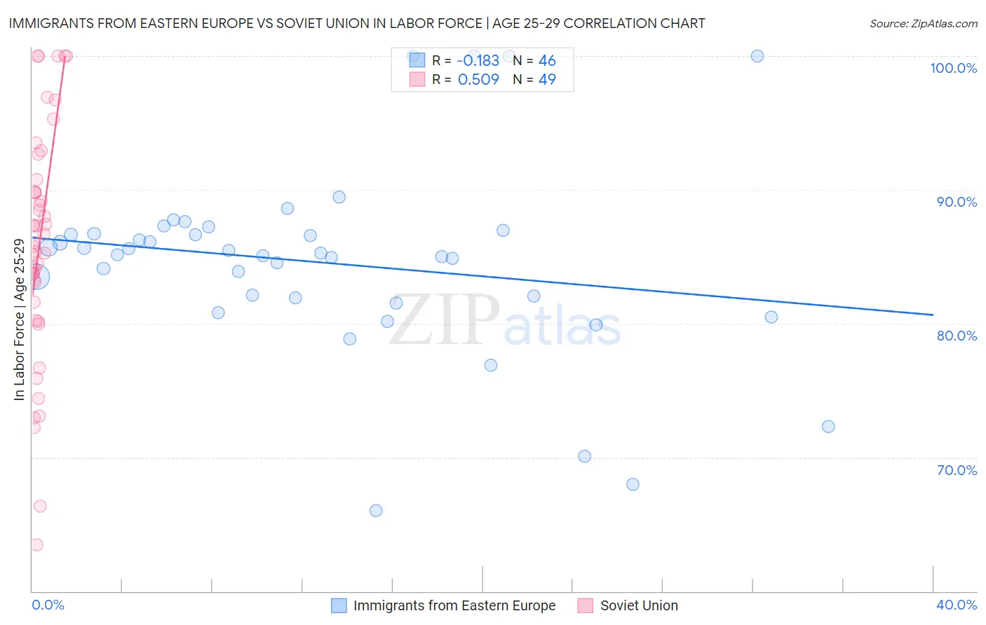 Immigrants from Eastern Europe vs Soviet Union In Labor Force | Age 25-29