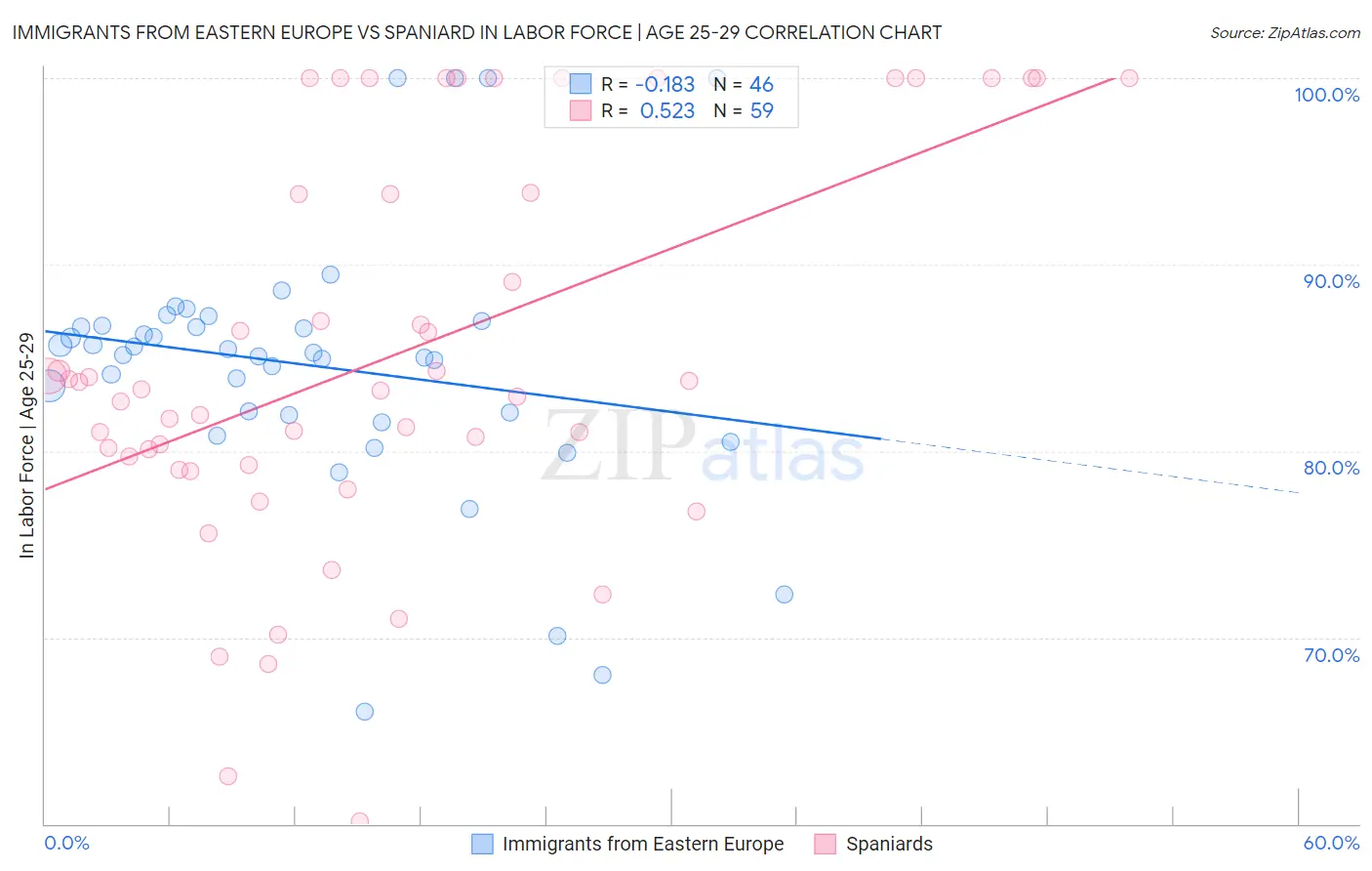 Immigrants from Eastern Europe vs Spaniard In Labor Force | Age 25-29