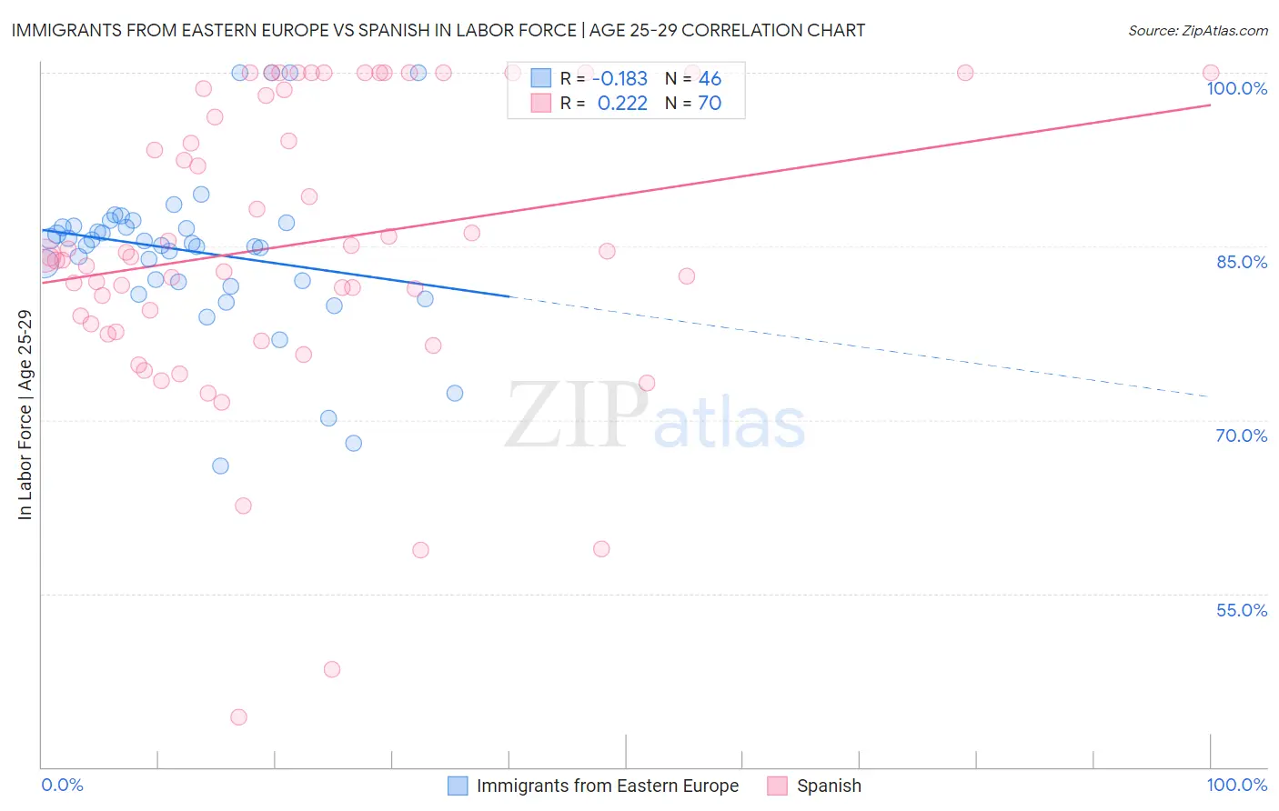 Immigrants from Eastern Europe vs Spanish In Labor Force | Age 25-29