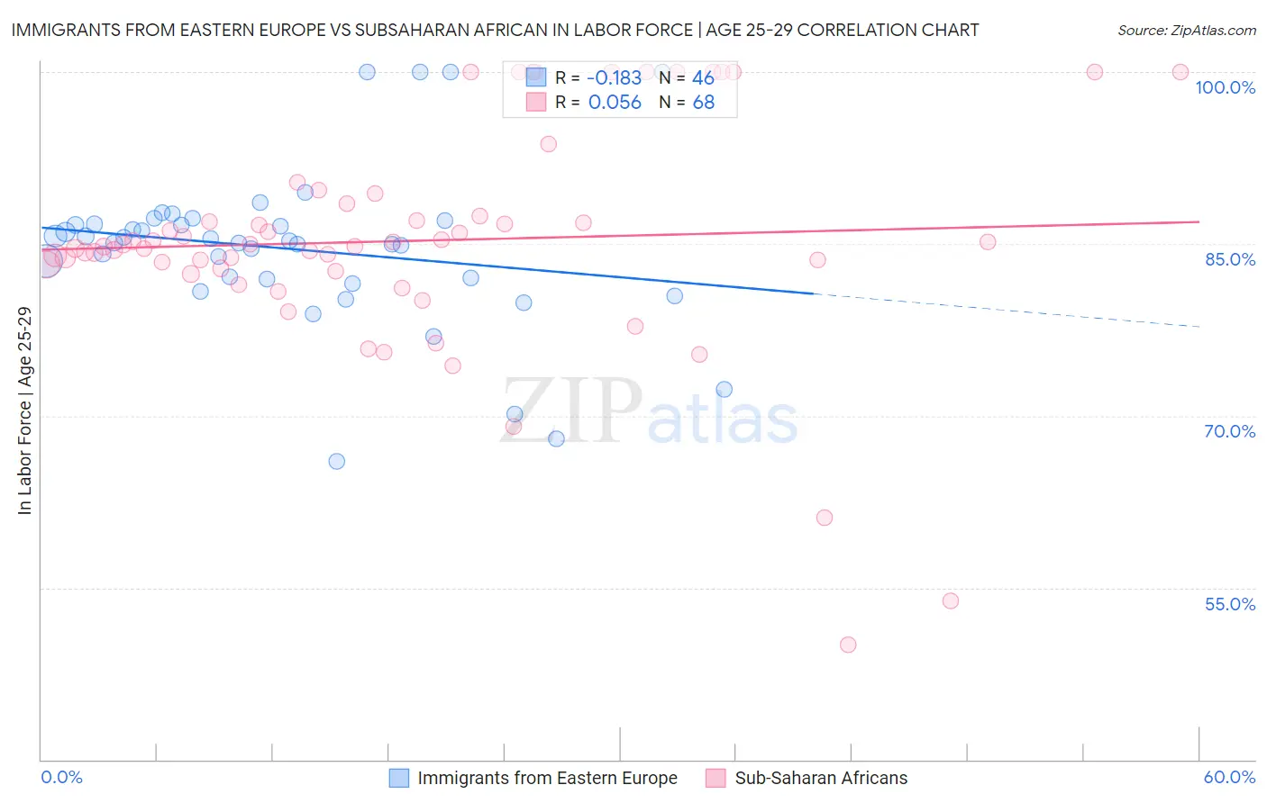 Immigrants from Eastern Europe vs Subsaharan African In Labor Force | Age 25-29