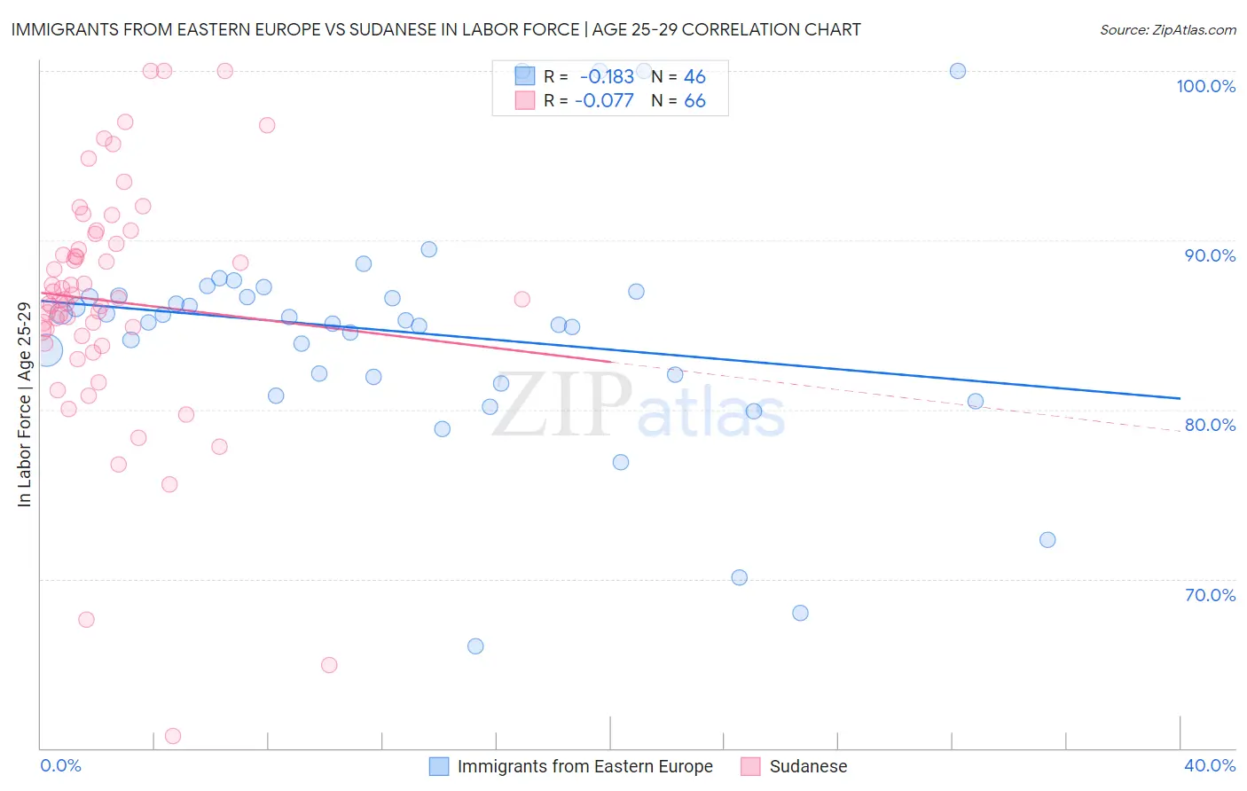 Immigrants from Eastern Europe vs Sudanese In Labor Force | Age 25-29