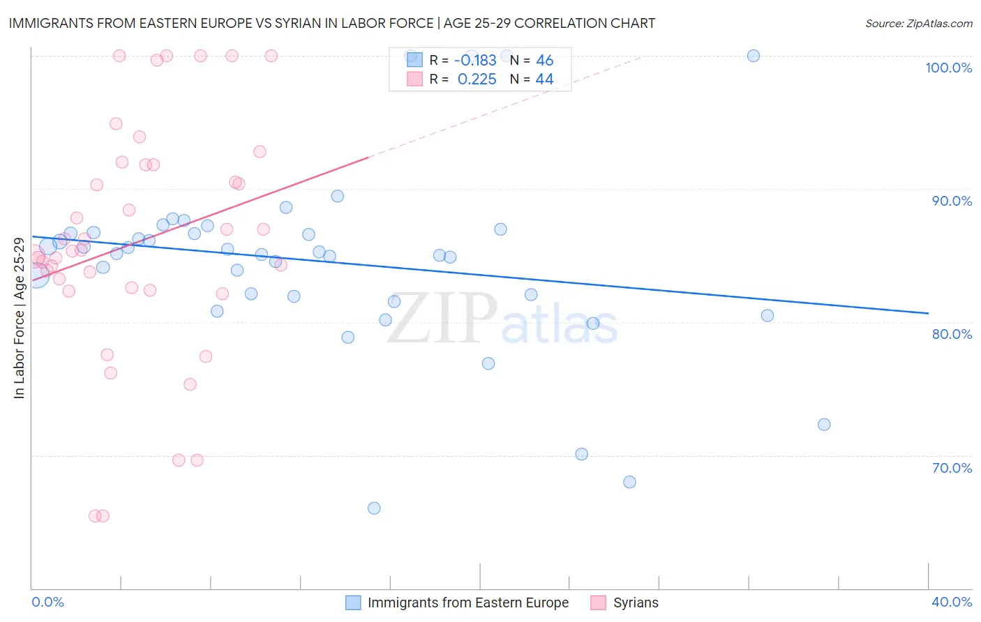 Immigrants from Eastern Europe vs Syrian In Labor Force | Age 25-29