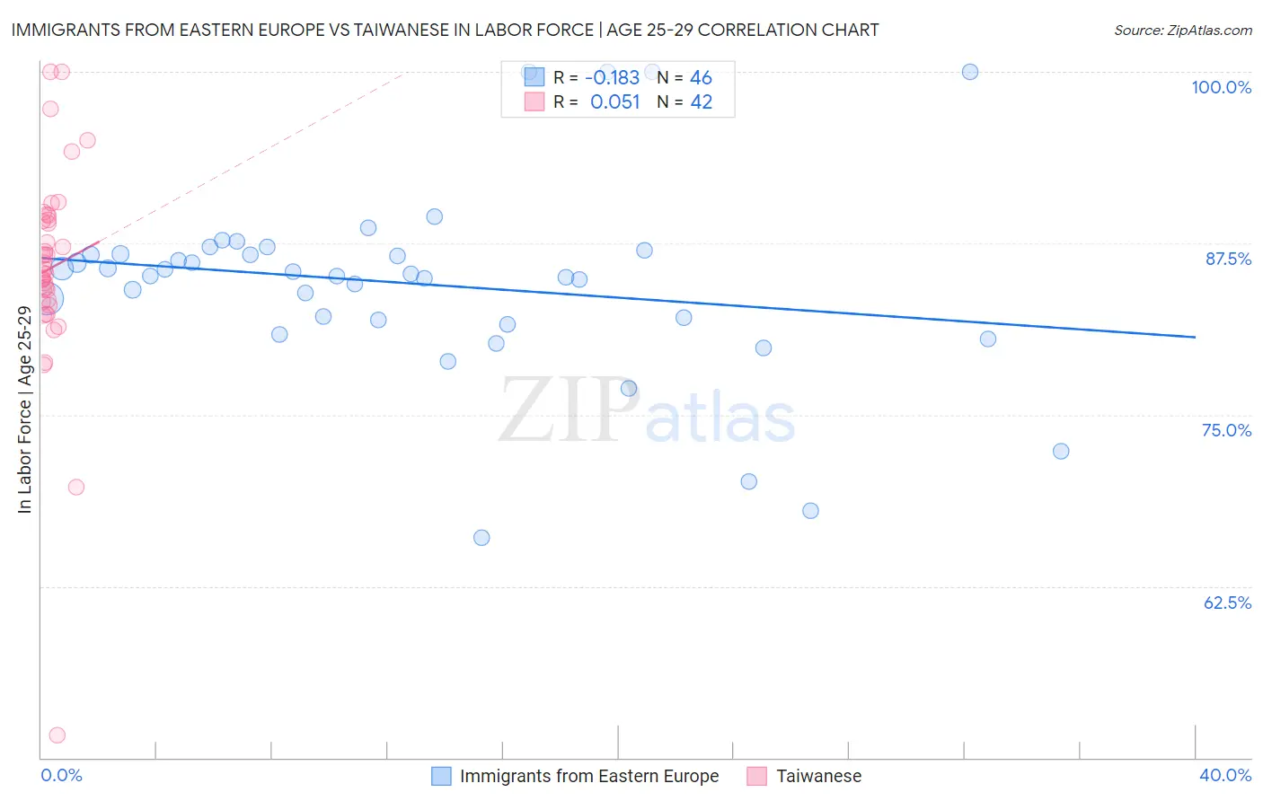 Immigrants from Eastern Europe vs Taiwanese In Labor Force | Age 25-29