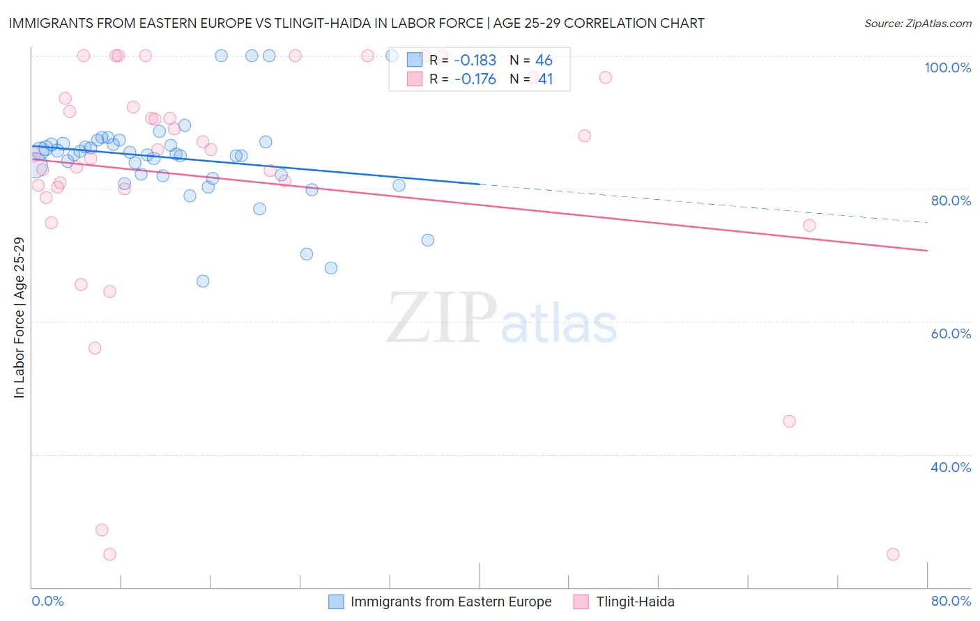 Immigrants from Eastern Europe vs Tlingit-Haida In Labor Force | Age 25-29