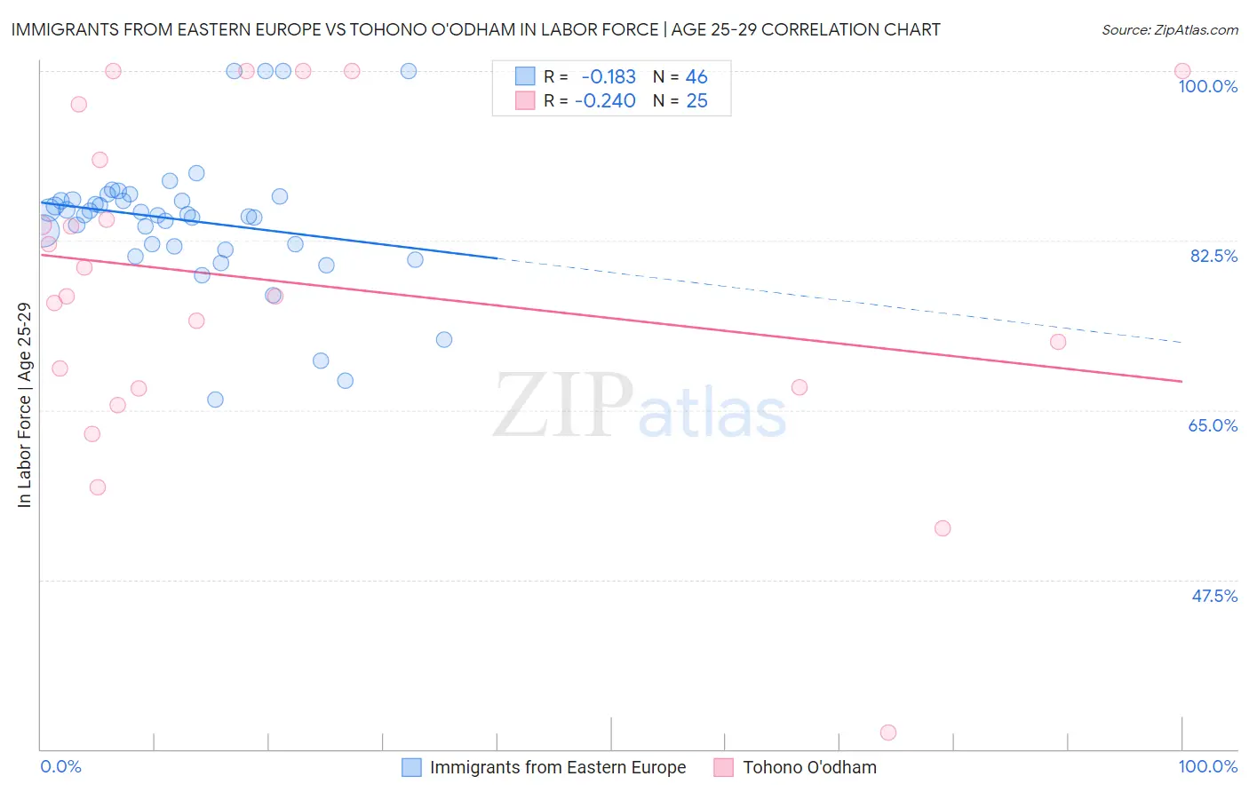 Immigrants from Eastern Europe vs Tohono O'odham In Labor Force | Age 25-29