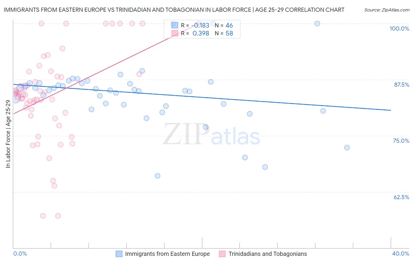 Immigrants from Eastern Europe vs Trinidadian and Tobagonian In Labor Force | Age 25-29