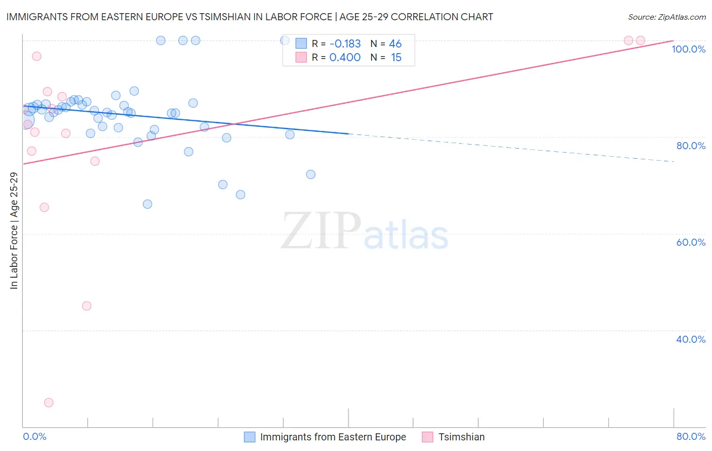 Immigrants from Eastern Europe vs Tsimshian In Labor Force | Age 25-29