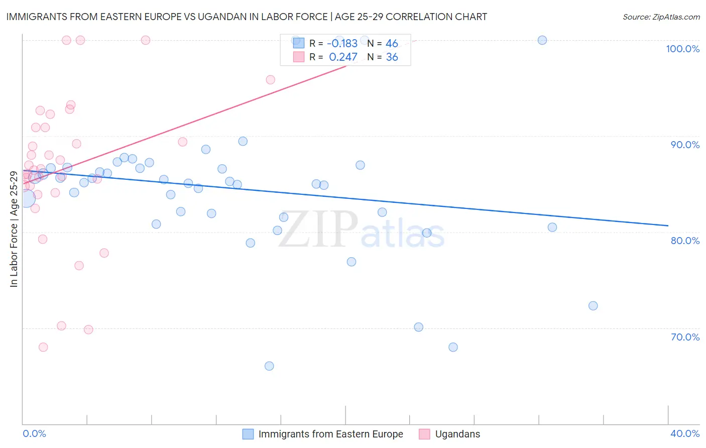 Immigrants from Eastern Europe vs Ugandan In Labor Force | Age 25-29