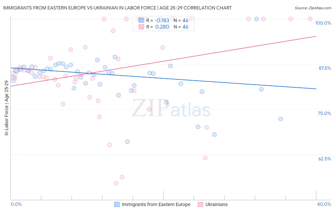 Immigrants from Eastern Europe vs Ukrainian In Labor Force | Age 25-29