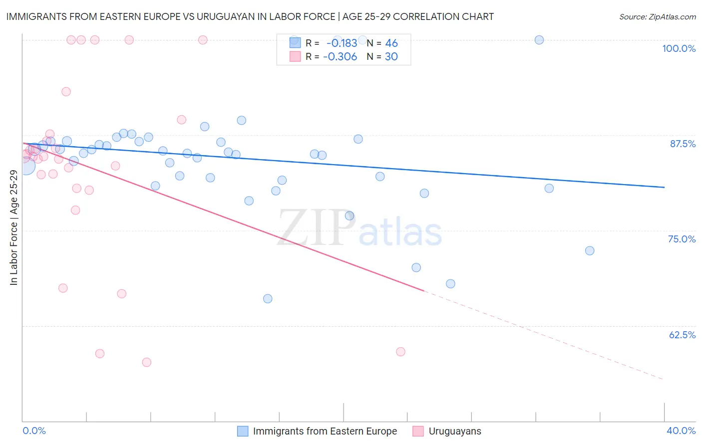 Immigrants from Eastern Europe vs Uruguayan In Labor Force | Age 25-29