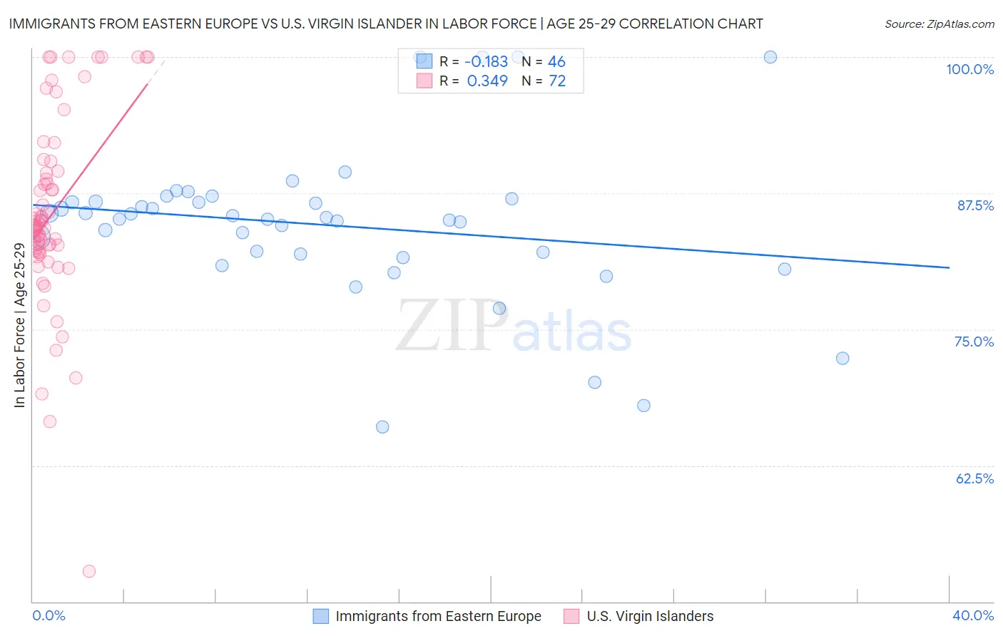 Immigrants from Eastern Europe vs U.S. Virgin Islander In Labor Force | Age 25-29