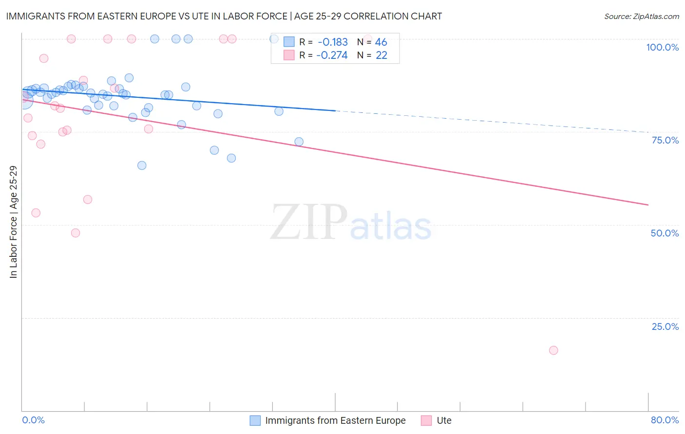 Immigrants from Eastern Europe vs Ute In Labor Force | Age 25-29