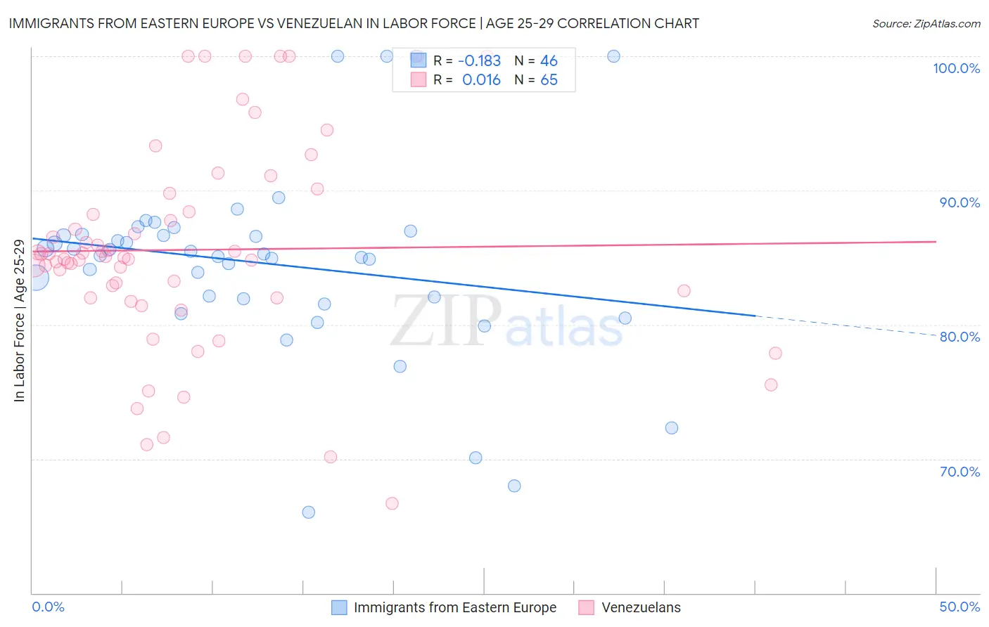 Immigrants from Eastern Europe vs Venezuelan In Labor Force | Age 25-29