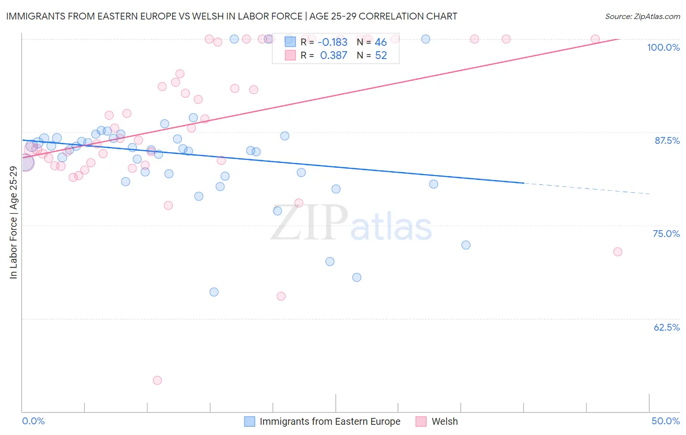 Immigrants from Eastern Europe vs Welsh In Labor Force | Age 25-29