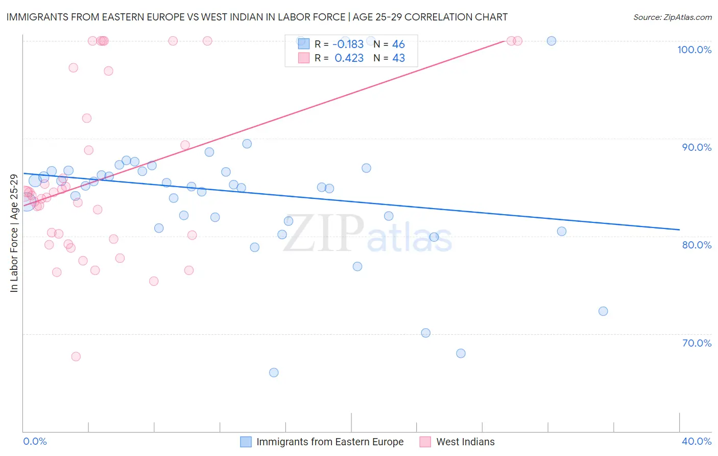 Immigrants from Eastern Europe vs West Indian In Labor Force | Age 25-29