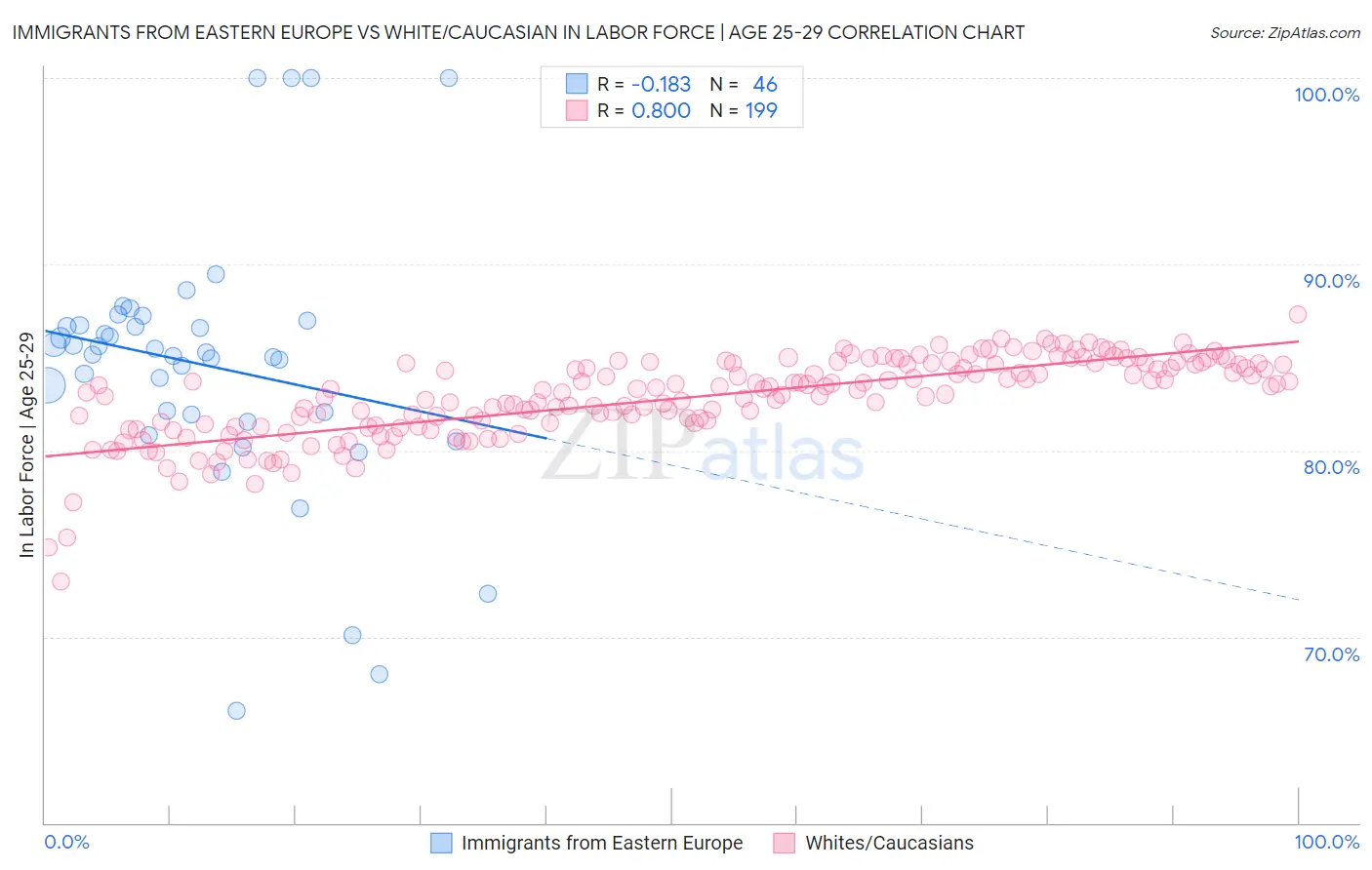 Immigrants from Eastern Europe vs White/Caucasian In Labor Force | Age 25-29